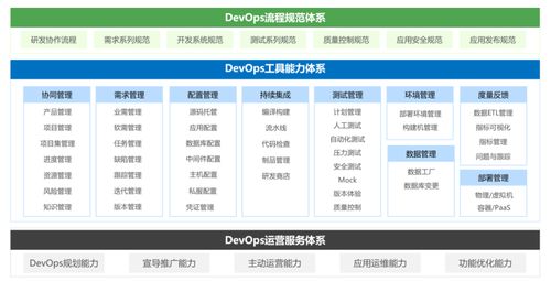 構筑研發新高度 企業DevOps能力體系構建之路